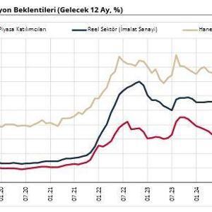 Hanehalkı için enflasyon beklentisi arttı