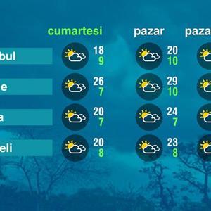 Hava Durumu (03-05-2025)