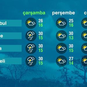 Hava Durumu (07-05-2025)