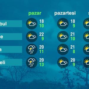 Hava Durumu (11-05-2025)