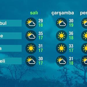 Hava Durumu (17-06-2025)