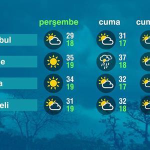 Hava Durumu (19-06-2025)