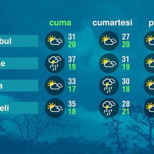 Hava Durumu (20-06-2025)