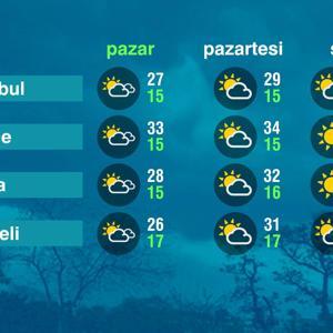 Hava Durumu (22-06-2025)