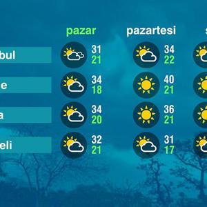 Hava Durumu (20-07-2025)