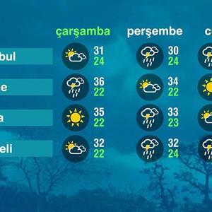 Hava Durumu (06-08-2025)