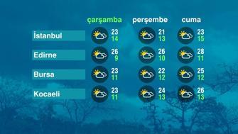Hava Durumu (07-10-2026)