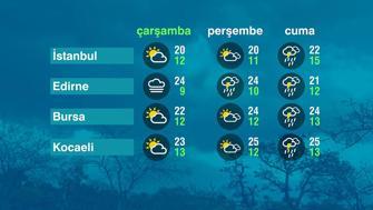 Hava Durumu (21-10-2026)