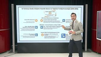 15 Temmuza giden süreçte neler oldu FETÖcü hainler hangi toplantıları yaptı, nasıl engellendi