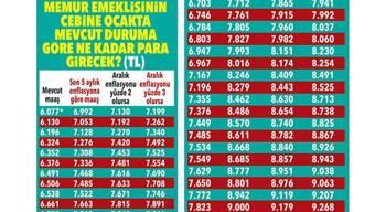 Memur ve emekli dikkat Yüzde 7 ek zam yapılacak İşte kalem kalem yeni maaşlar...