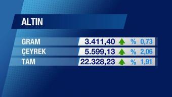 Günün Ekonomisi 4 Mart 2025 Salı - 17.50