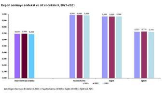 TÜİK açıkladı: Beşeri sermaye endeksi 2023te 0,690 oldu