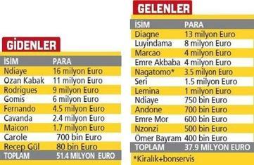 Galatasaray transferde 86 milyon TL artıya geçti