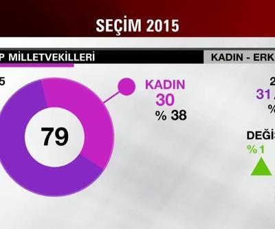 Meclis yeni dönemde 97 kadın vekili ağırlayacak