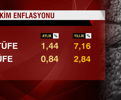 Enflasyon beklentilerin hafif altında kaldı