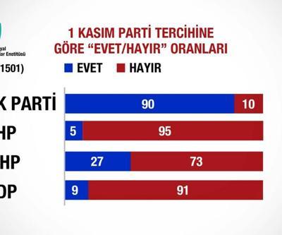 Referandum sonrası ilk anket yapıldı