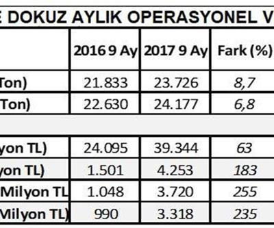 Tüpraşın dokuz aylık net kârı yüzde 235 yükseldi
