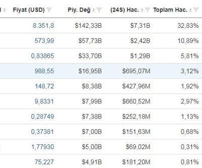Kripto para piyasası toparlanıyor