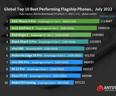 AnTuTu’nun zirvesine ASUS ROG Phone 6 Pro yerleşti