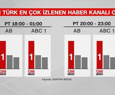Türkiye ağustos ayında yine CNN TÜRK izledi