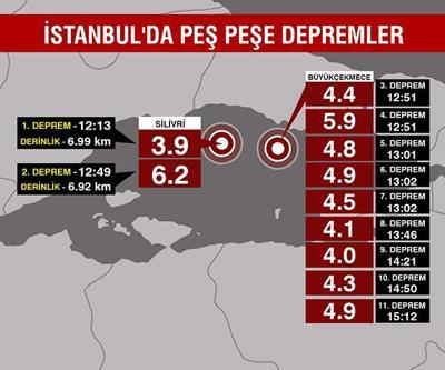 İTÜden dikkat çeken 6,2lik İstanbul depremi raporu: Enerjinin sadece yüzde 12si boşaldı