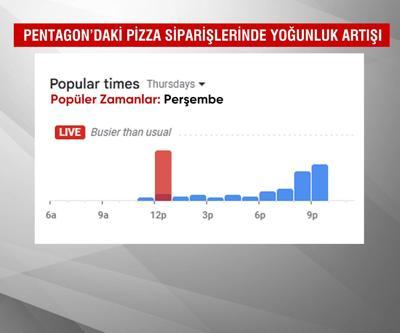 Pentagona Pizza, Savaş Geliyor Demek | Tesadüf mü, stratejik alarm mı