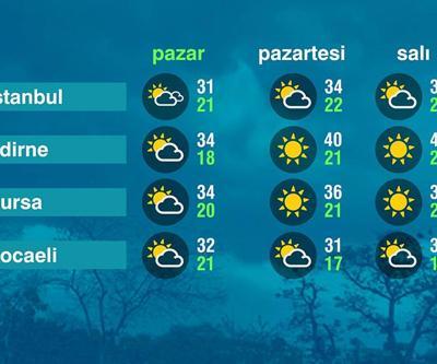 Hava Durumu (20-07-2025)