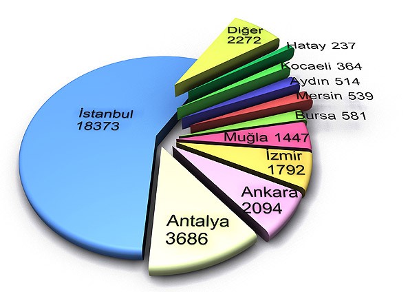Yabancı şirketlerin gözdesi İstanbul