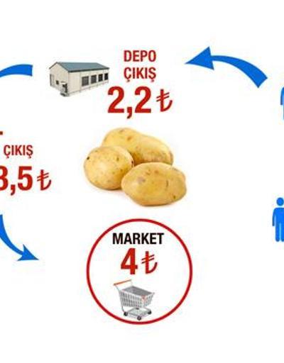 Patatesin fiyatı nasıl 4 TL oluyor