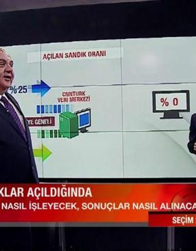 Seçim 2015 CNN TÜRK’ten izlendi