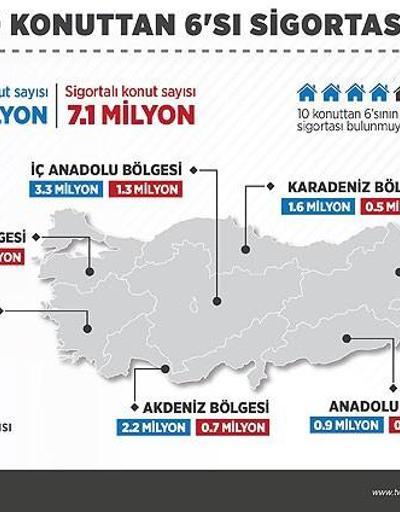 Türkiyede 10 konuttan 6sı sigortasız