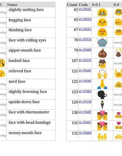 Android’in yeni Emoji karakterleri