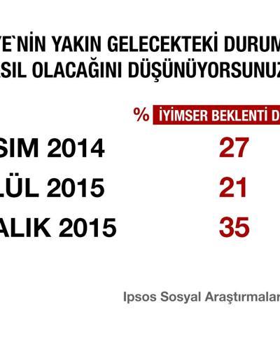 IPSOS Türkiye Barometresi araştırmasından çarpıcı sonuçlar