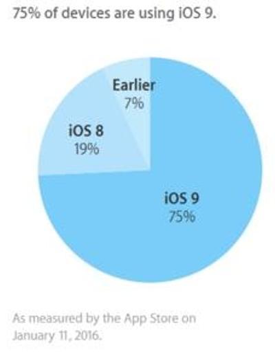 iOS 9 kullanım oranı