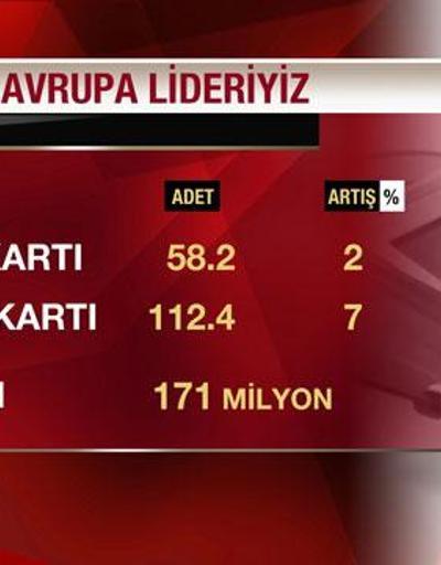 Türkiye kart sayısında Avrupa lideri