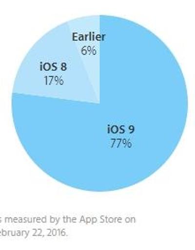 iOS 9 kullanımı ve detaylar