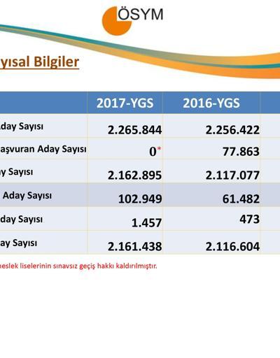 ÖSYMnin açıkladığı 2017 YGS ortalamaları şoke etti