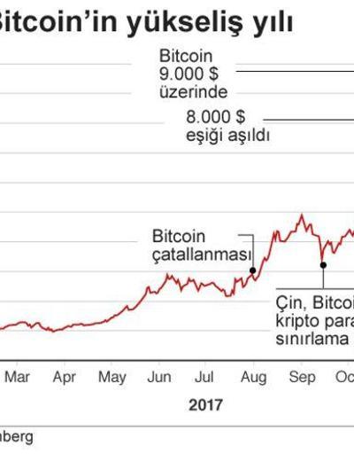Bitcoin fiyatı 10 bin dolara dayandı: Merkez bankalarından ilk yorumlar