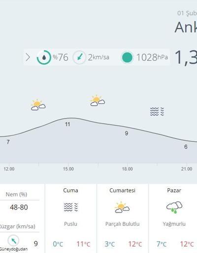 Hava durumu verileri: 1 Şubatta İstanbulda hava nasıl