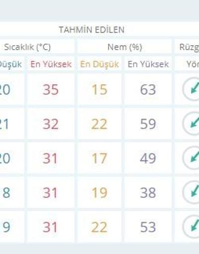Hava durumu 5 günlük: Meteoroloji son dakika hava durumu verileri İstanbul, Ankara, İzmir