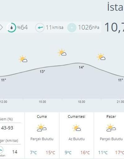 MGM hava durumu 5 günlük: İstanbul, Ankara ve İzmirde hava nasıl