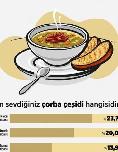 Türkiyenin çorba tercihi: Kelle paça