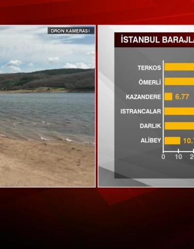 İstanbulda barajlar alarm veriyor