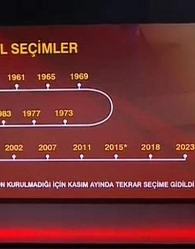 Türk tarihinde siyasi seçimler...