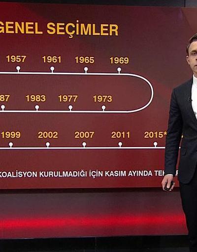 Türkiyenin genel seçim tarihi