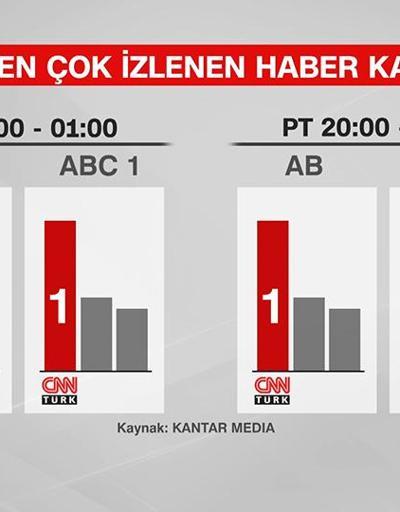 Türkiye ağustos ayında yine CNN TÜRK izledi