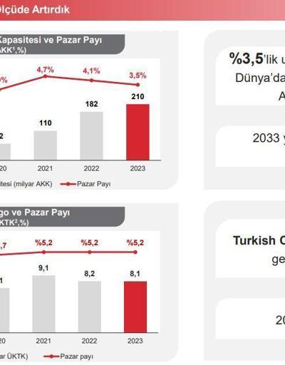 Türk Hava Yolları 2023’te 83,4 milyon yolcu taşıdı