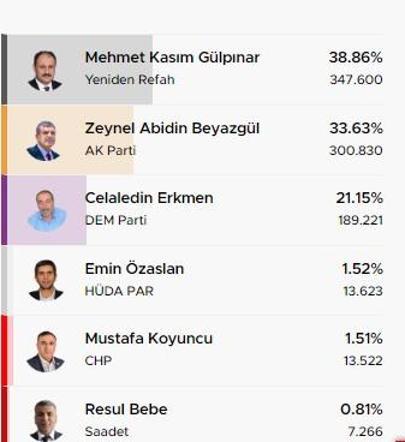 Şanlıurfada kim, hangi parti kazandı ŞANLIURFA seçim sonuçları 2024: AK Parti, Yeniden Refah ve DEM oy oranları