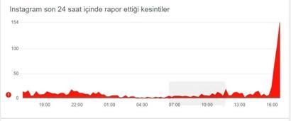 Instagram çöktü mü Son dakika Instagram hesapları neden kapatıldı, askıya alındı