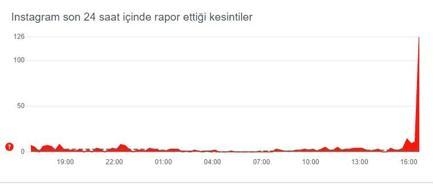 Son dakika... Instagram çöktü mü  Instagram neden yavaş ve yüklenmiyor